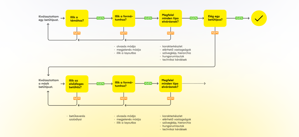 A betűválasztás lépéseinek folyamatábrája.