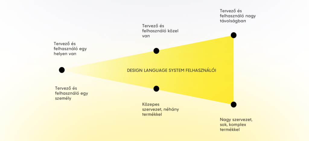 Design System kialakítása