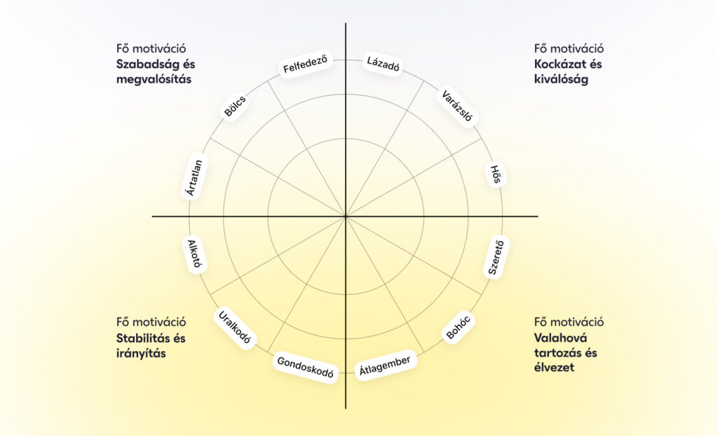 Márkaszemélyiség meghatározása a 12 jungi személyiségtípussal.