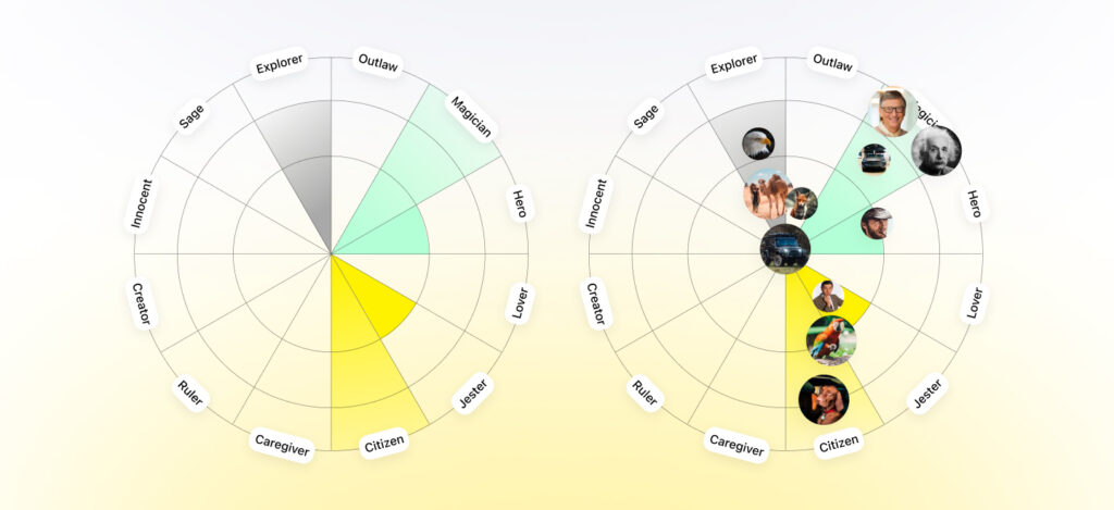 Márkaszemélyiségek meghatározása diagramon.