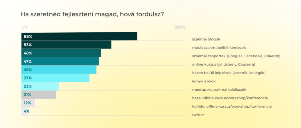 Magyar design kutatások